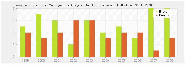 Montagnac-sur-Auvignon : Number of births and deaths from 1999 to 2008