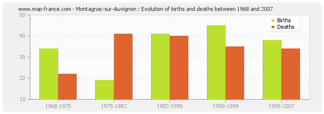 Montagnac-sur-Auvignon : Evolution of births and deaths between 1968 and 2007