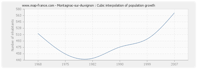 Montagnac-sur-Auvignon : Cubic interpolation of population growth