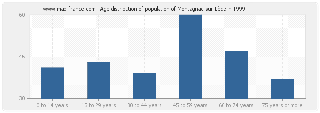 Age distribution of population of Montagnac-sur-Lède in 1999