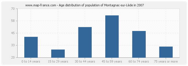 Age distribution of population of Montagnac-sur-Lède in 2007
