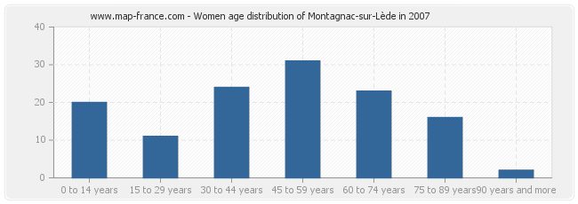 Women age distribution of Montagnac-sur-Lède in 2007