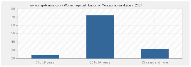 Women age distribution of Montagnac-sur-Lède in 2007