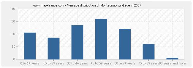 Men age distribution of Montagnac-sur-Lède in 2007