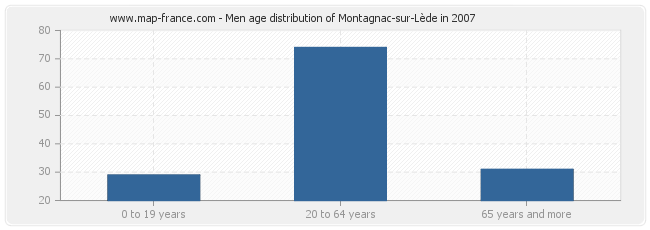 Men age distribution of Montagnac-sur-Lède in 2007