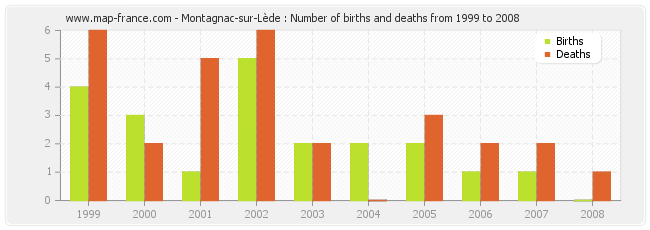 Montagnac-sur-Lède : Number of births and deaths from 1999 to 2008