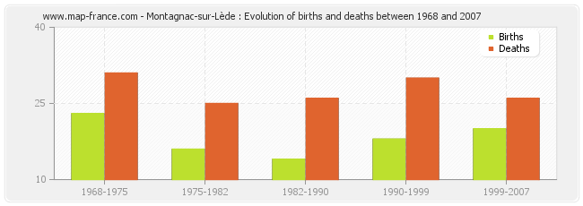 Montagnac-sur-Lède : Evolution of births and deaths between 1968 and 2007