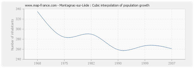 Montagnac-sur-Lède : Cubic interpolation of population growth