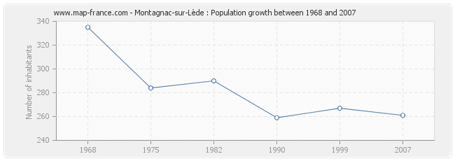 Population Montagnac-sur-Lède