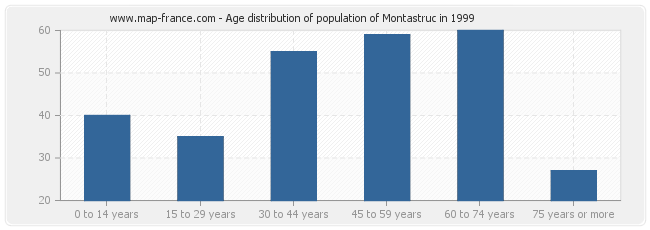 Age distribution of population of Montastruc in 1999