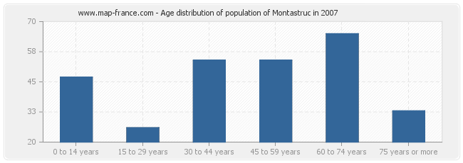 Age distribution of population of Montastruc in 2007