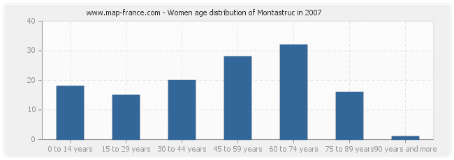 Women age distribution of Montastruc in 2007