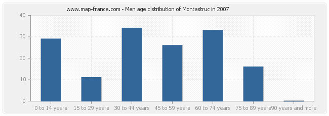 Men age distribution of Montastruc in 2007