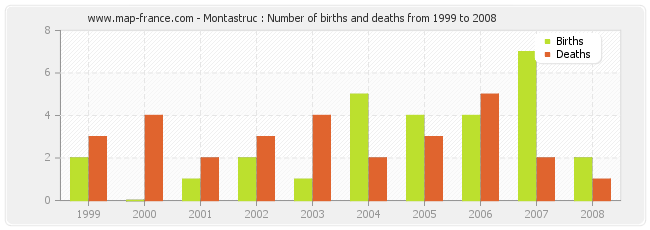 Montastruc : Number of births and deaths from 1999 to 2008