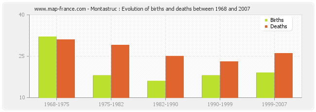 Montastruc : Evolution of births and deaths between 1968 and 2007