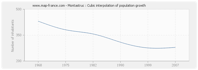 Montastruc : Cubic interpolation of population growth