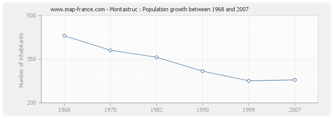 Population Montastruc
