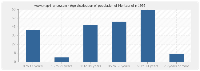 Age distribution of population of Montauriol in 1999