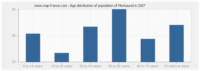 Age distribution of population of Montauriol in 2007