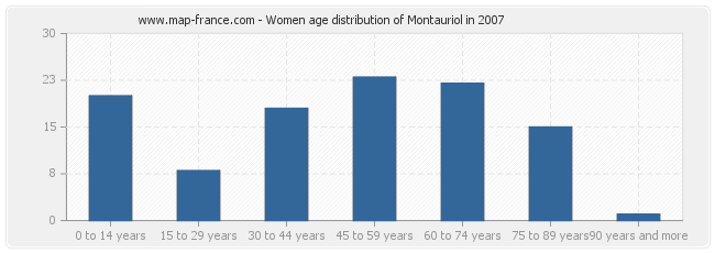 Women age distribution of Montauriol in 2007