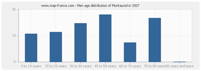 Men age distribution of Montauriol in 2007