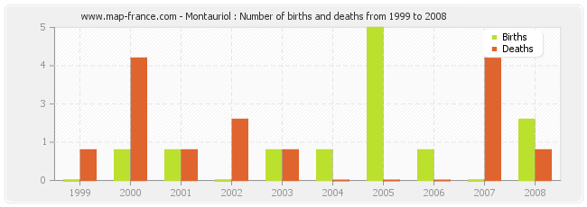 Montauriol : Number of births and deaths from 1999 to 2008