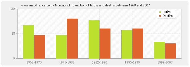 Montauriol : Evolution of births and deaths between 1968 and 2007