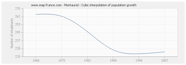 Montauriol : Cubic interpolation of population growth