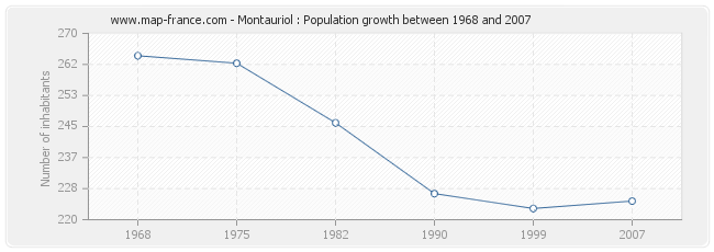 Population Montauriol