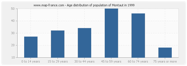 Age distribution of population of Montaut in 1999