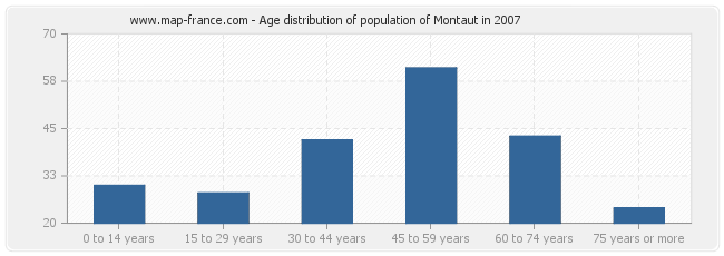Age distribution of population of Montaut in 2007