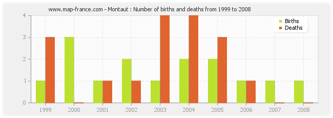 Montaut : Number of births and deaths from 1999 to 2008