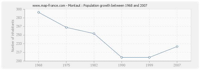 Population Montaut