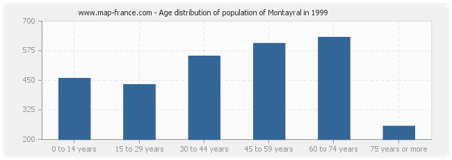 Age distribution of population of Montayral in 1999