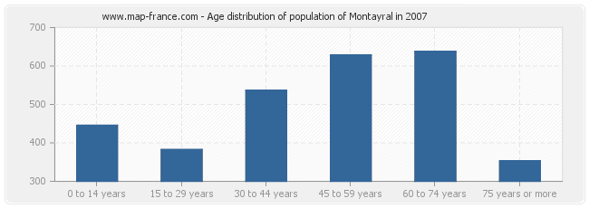 Age distribution of population of Montayral in 2007