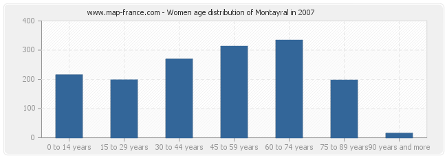 Women age distribution of Montayral in 2007
