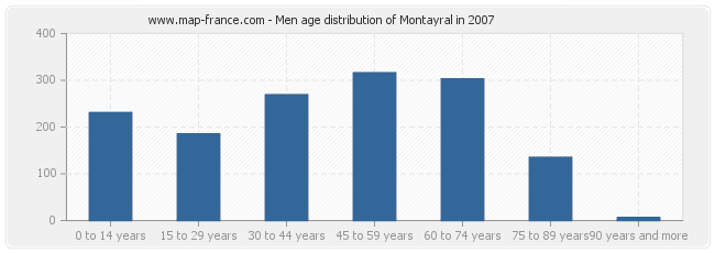 Men age distribution of Montayral in 2007