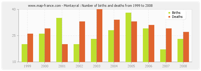 Montayral : Number of births and deaths from 1999 to 2008