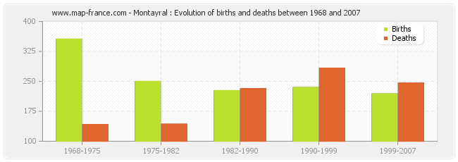 Montayral : Evolution of births and deaths between 1968 and 2007