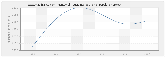 Montayral : Cubic interpolation of population growth