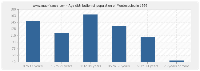 Age distribution of population of Montesquieu in 1999