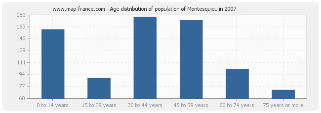 Age distribution of population of Montesquieu in 2007