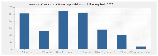 Women age distribution of Montesquieu in 2007