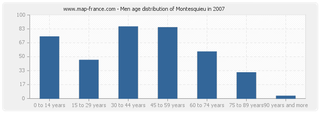 Men age distribution of Montesquieu in 2007