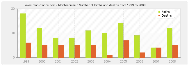 Montesquieu : Number of births and deaths from 1999 to 2008