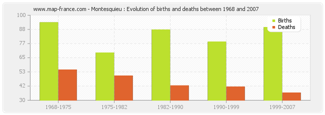 Montesquieu : Evolution of births and deaths between 1968 and 2007