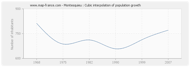 Montesquieu : Cubic interpolation of population growth