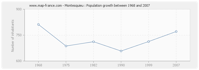 Population Montesquieu