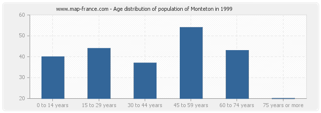 Age distribution of population of Monteton in 1999