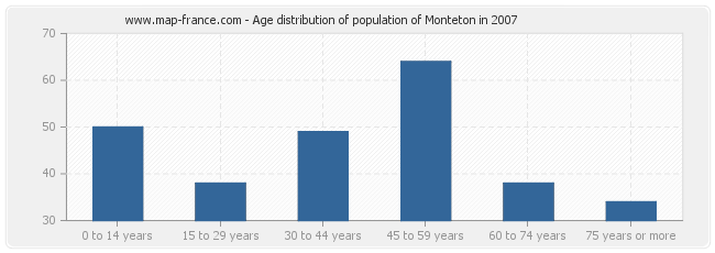 Age distribution of population of Monteton in 2007